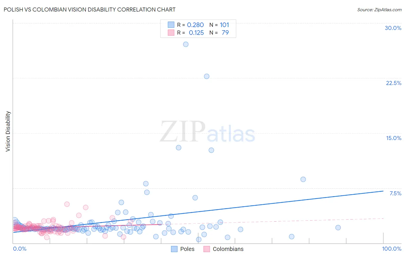 Polish vs Colombian Vision Disability