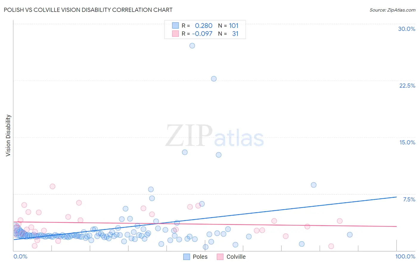 Polish vs Colville Vision Disability