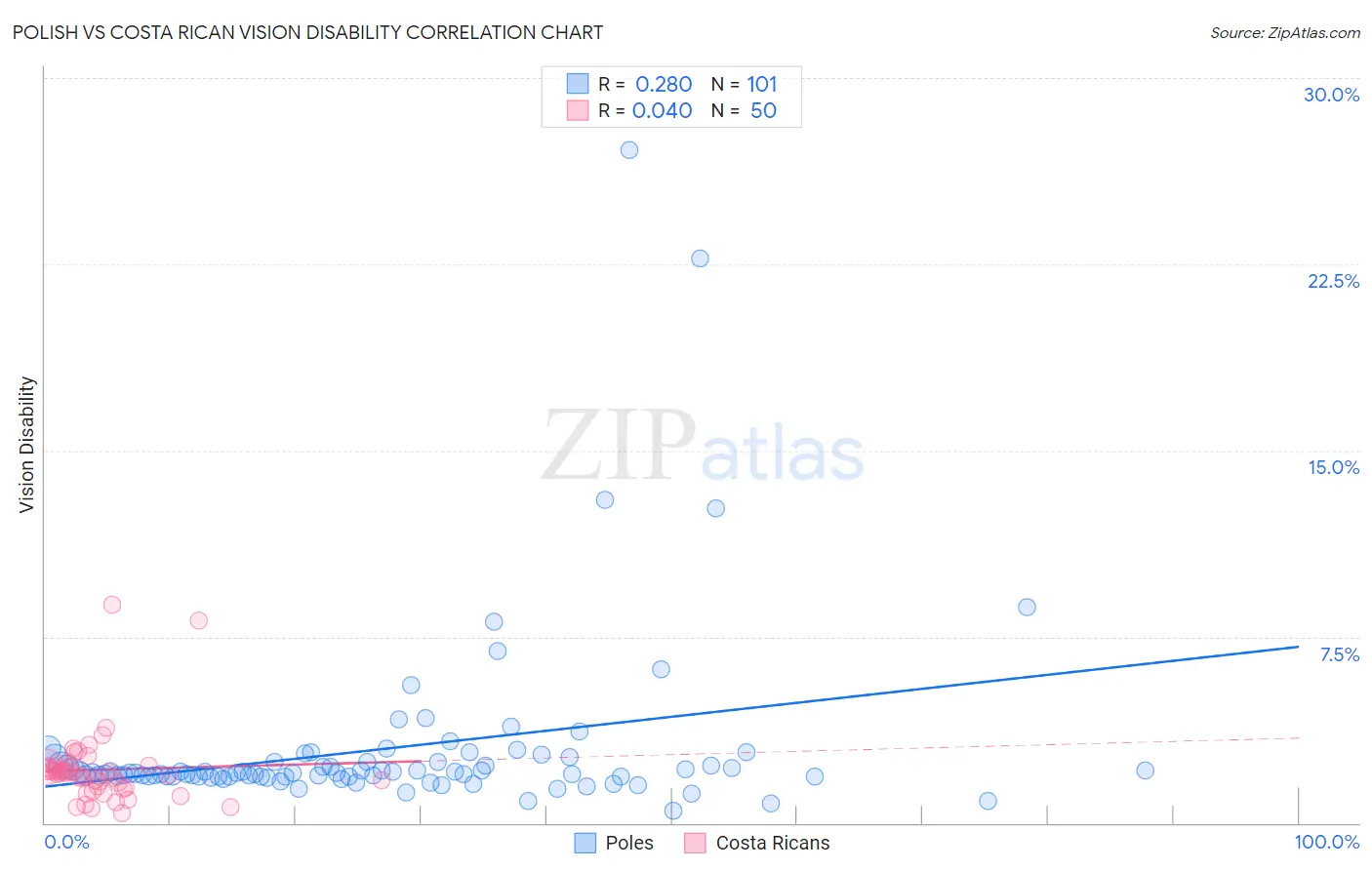 Polish vs Costa Rican Vision Disability