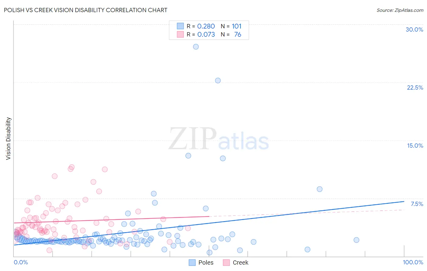 Polish vs Creek Vision Disability