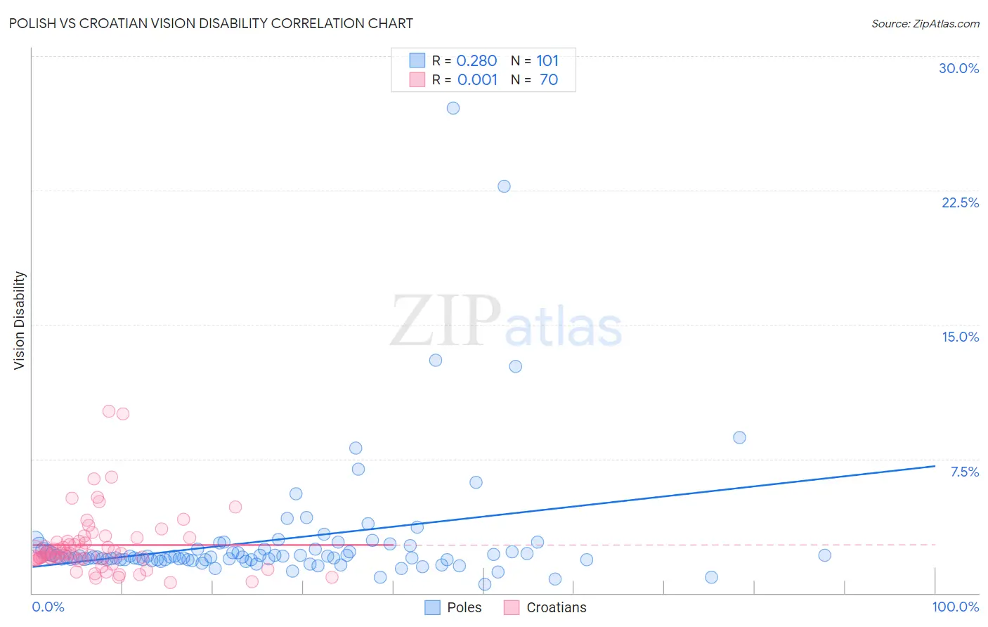 Polish vs Croatian Vision Disability