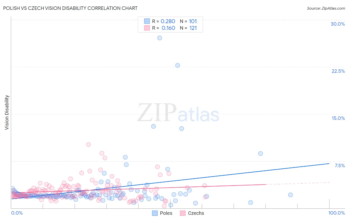 Polish vs Czech Vision Disability