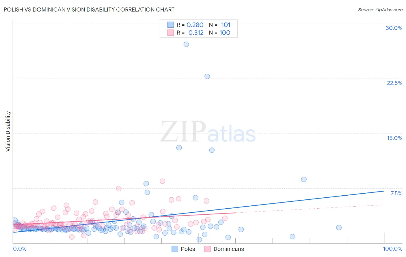 Polish vs Dominican Vision Disability