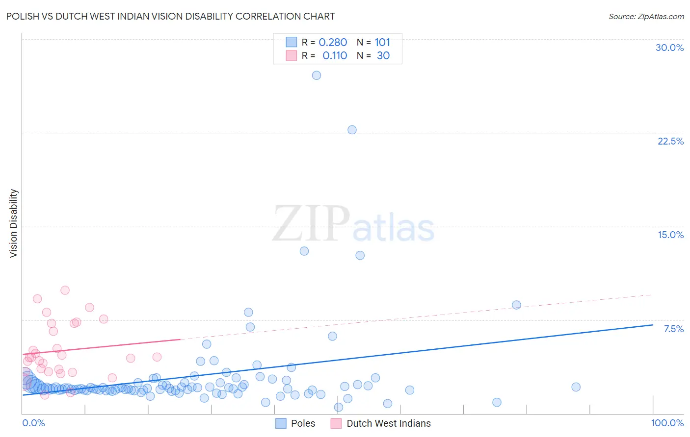 Polish vs Dutch West Indian Vision Disability