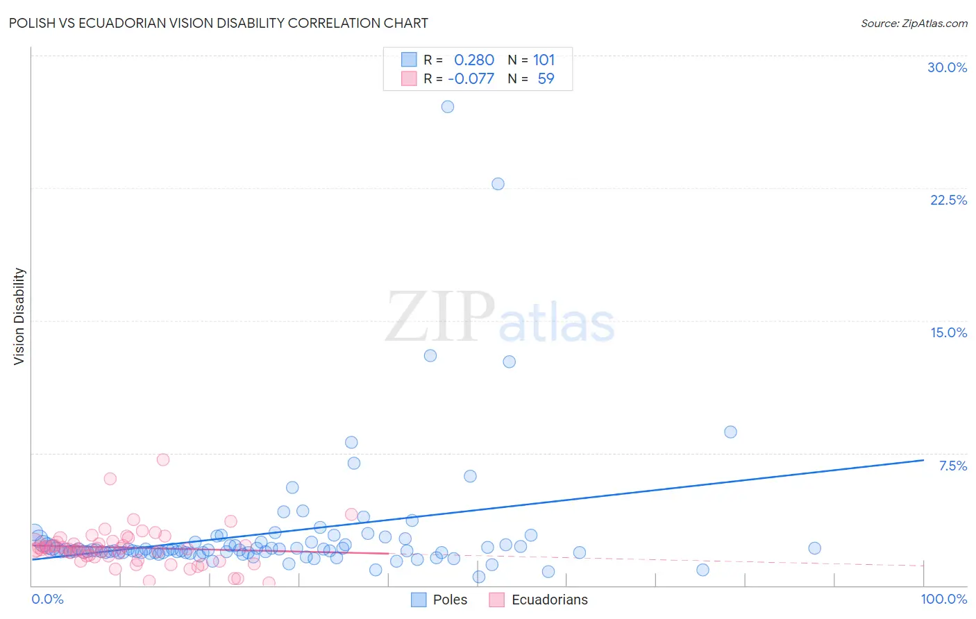 Polish vs Ecuadorian Vision Disability