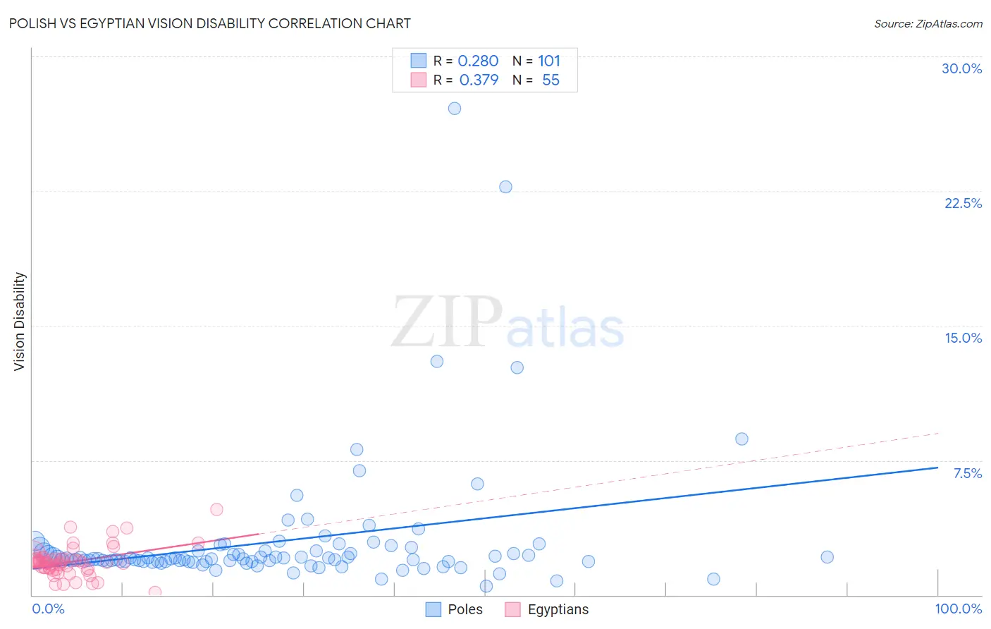 Polish vs Egyptian Vision Disability