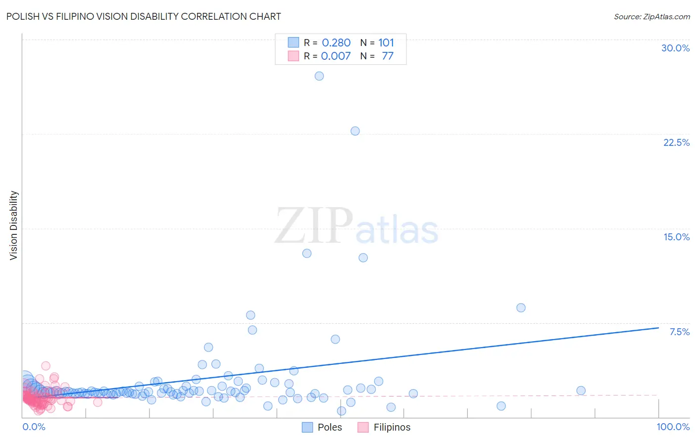 Polish vs Filipino Vision Disability