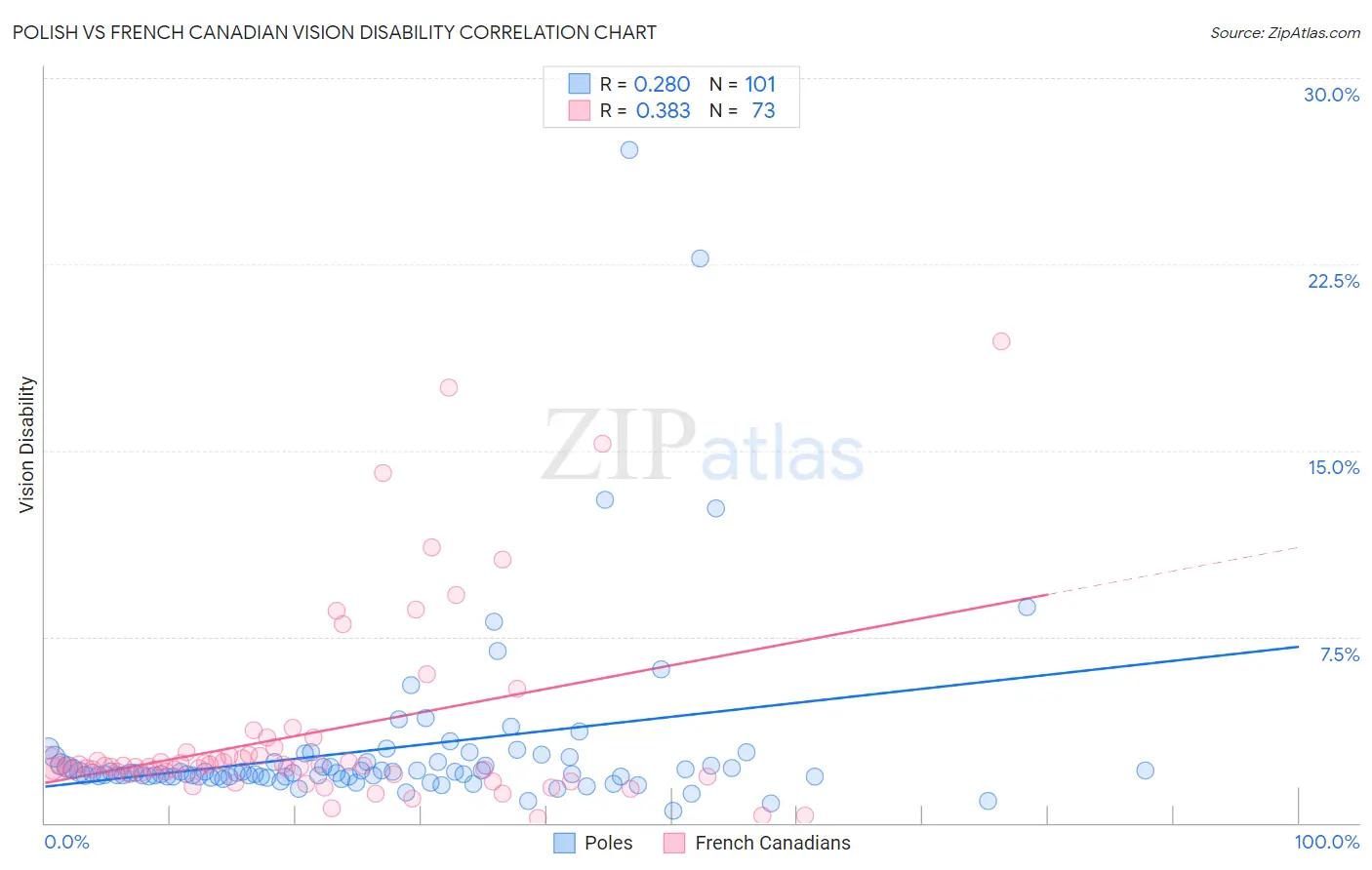 Polish vs French Canadian Vision Disability