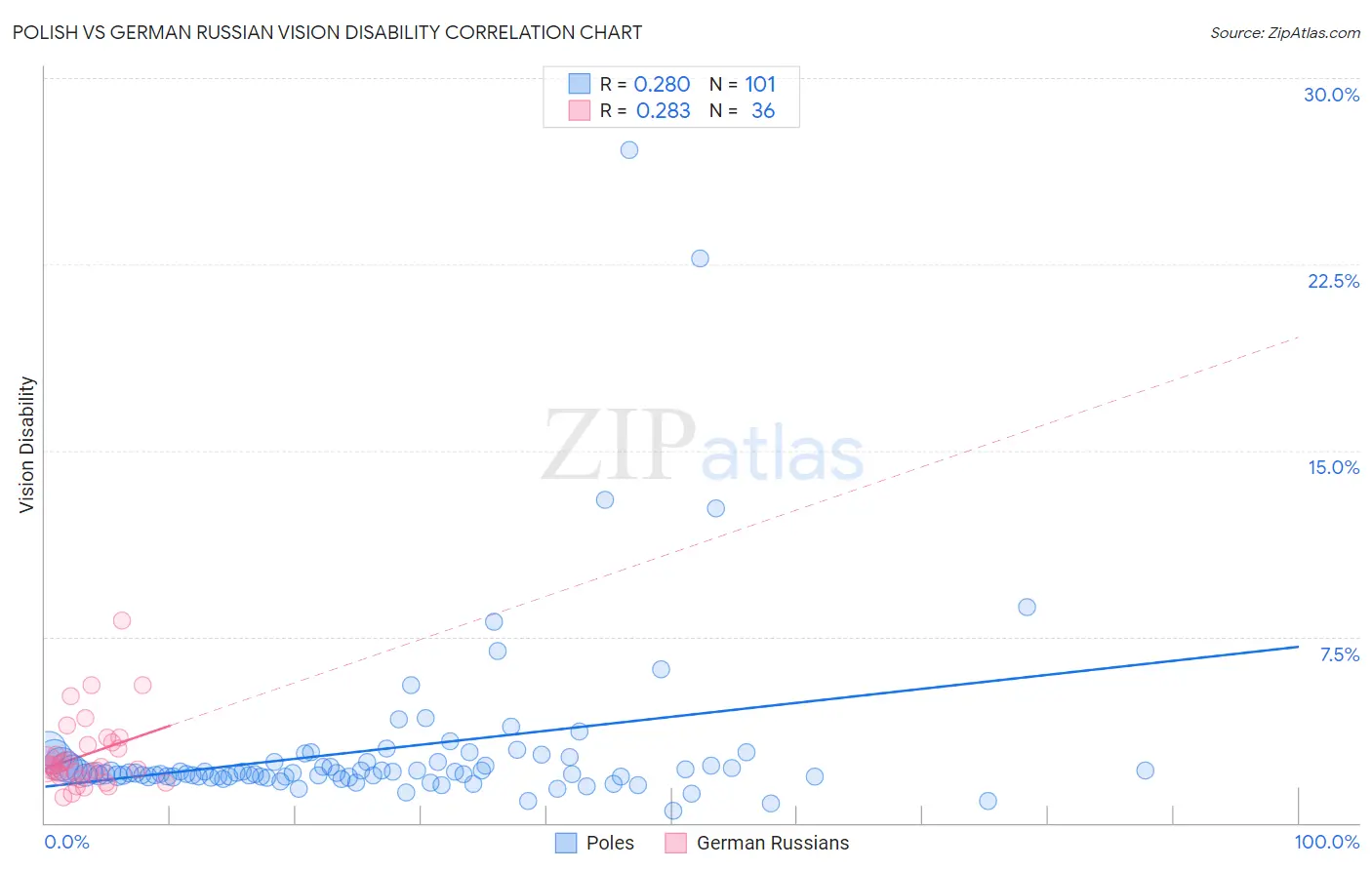 Polish vs German Russian Vision Disability