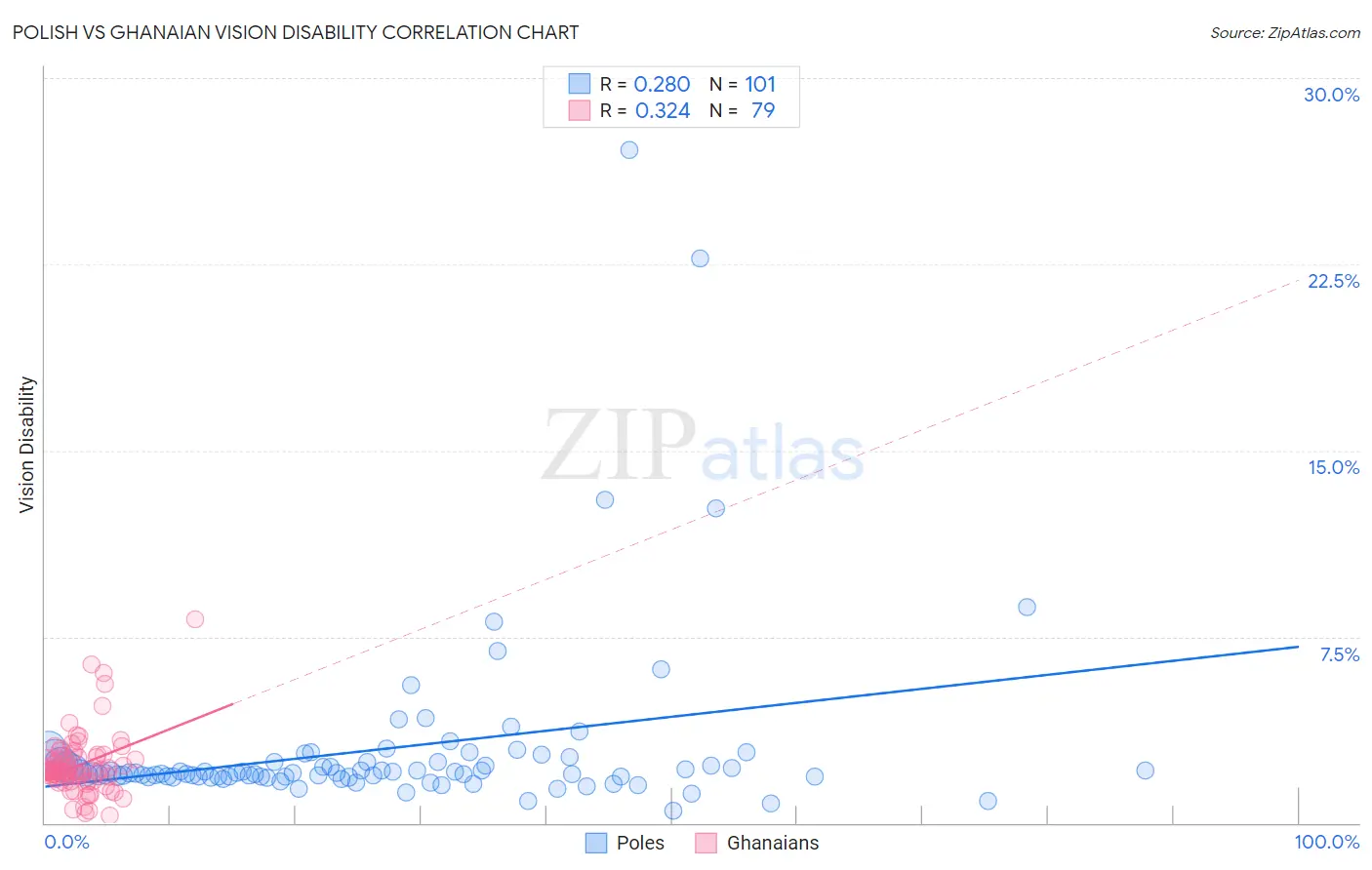 Polish vs Ghanaian Vision Disability