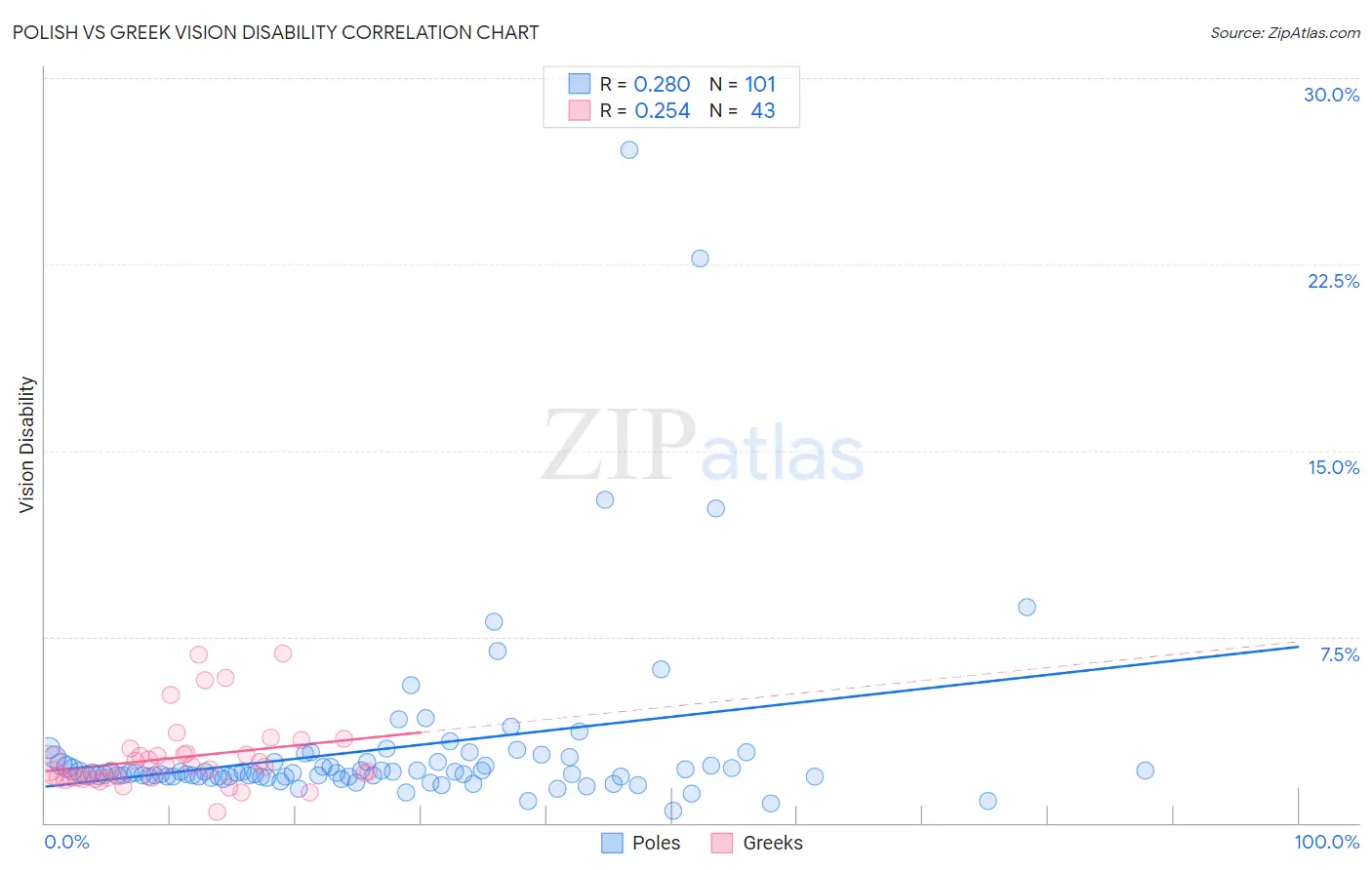 Polish vs Greek Vision Disability