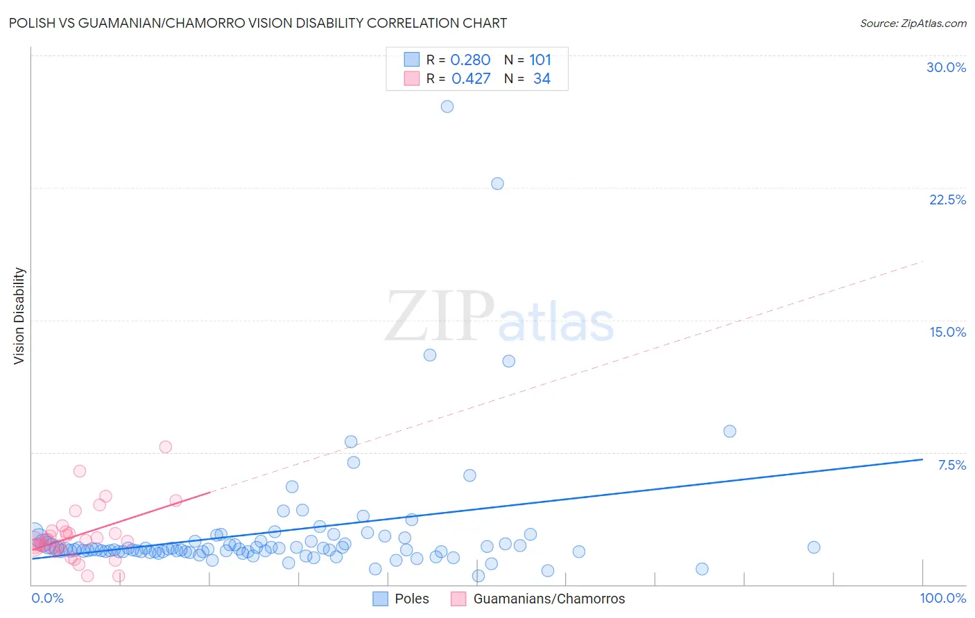 Polish vs Guamanian/Chamorro Vision Disability
