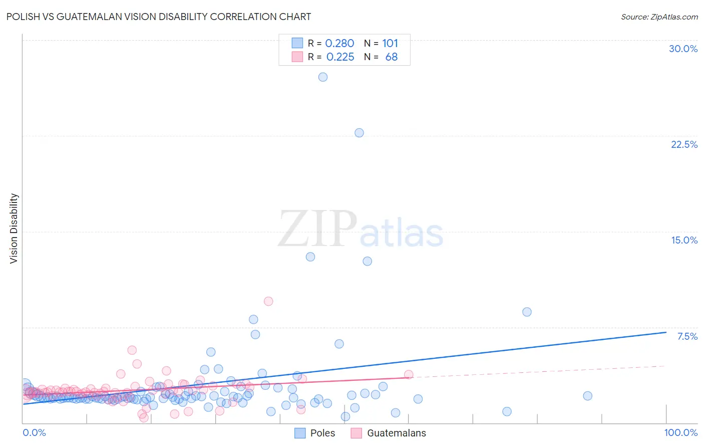 Polish vs Guatemalan Vision Disability