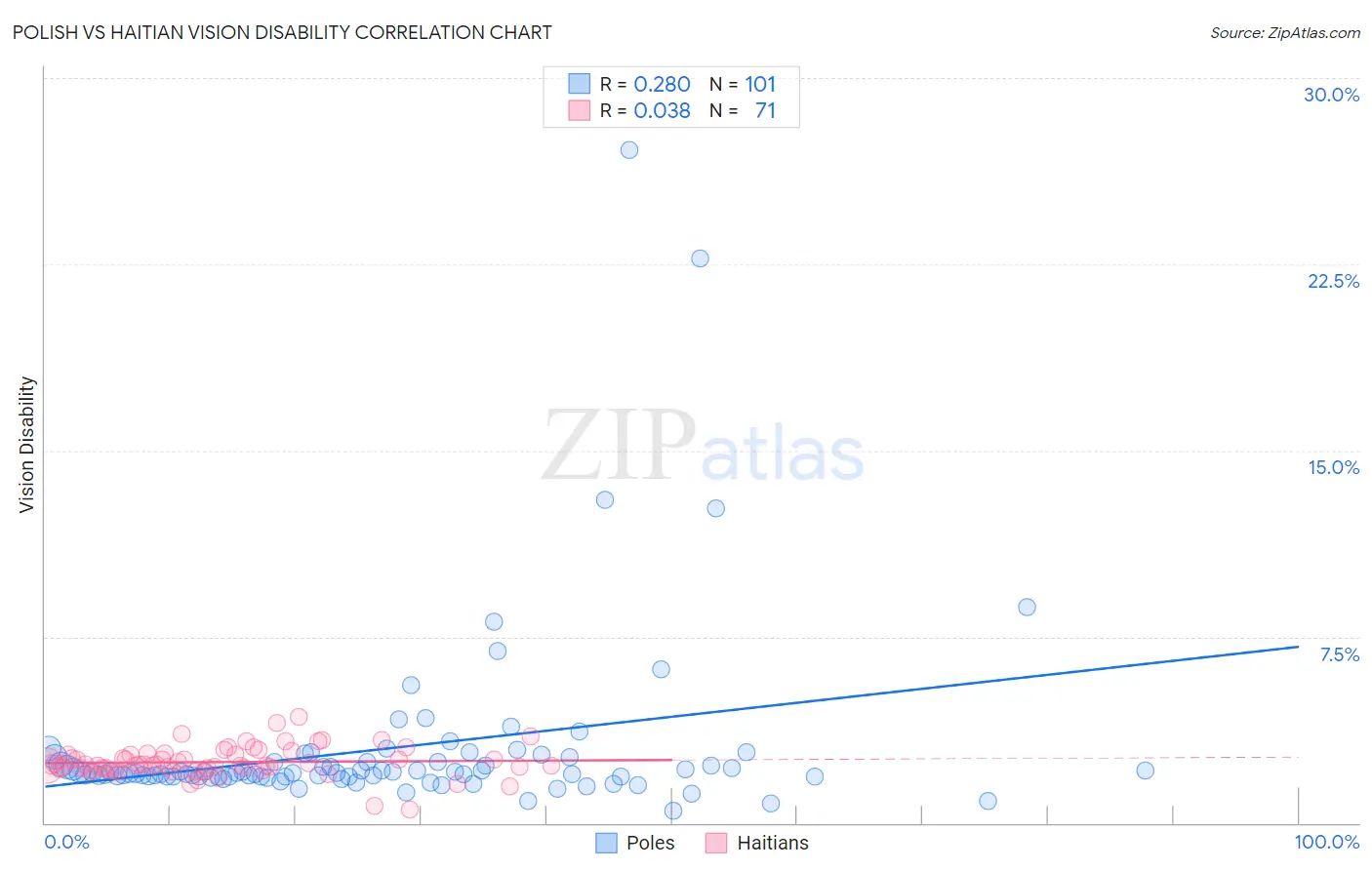 Polish vs Haitian Vision Disability