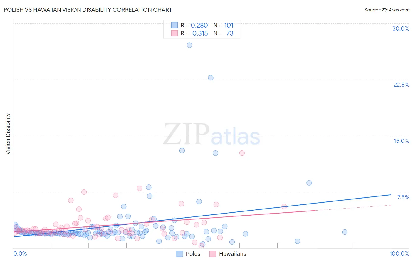 Polish vs Hawaiian Vision Disability