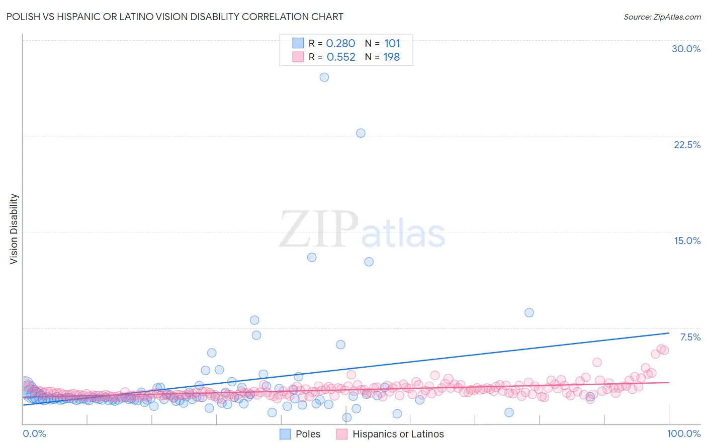 Polish vs Hispanic or Latino Vision Disability