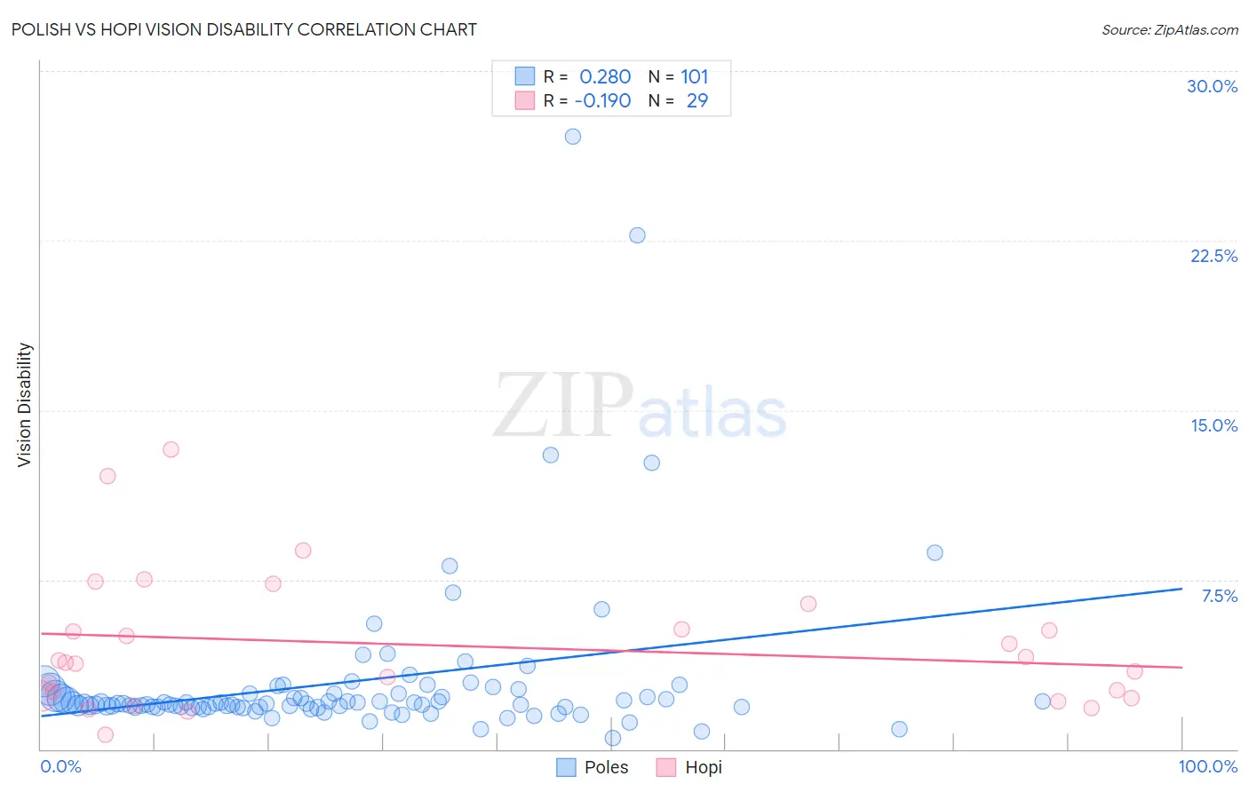 Polish vs Hopi Vision Disability
