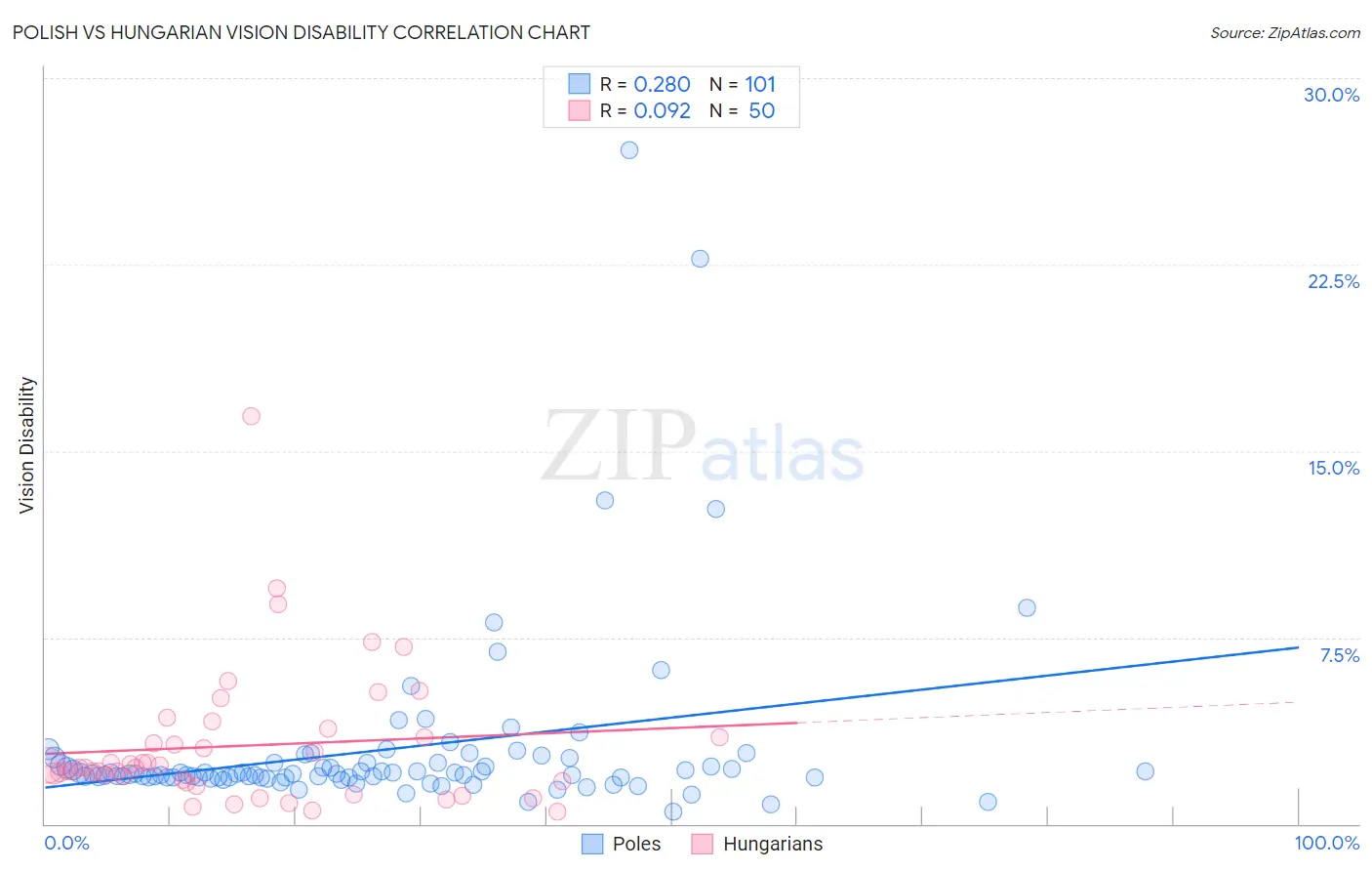 Polish vs Hungarian Vision Disability