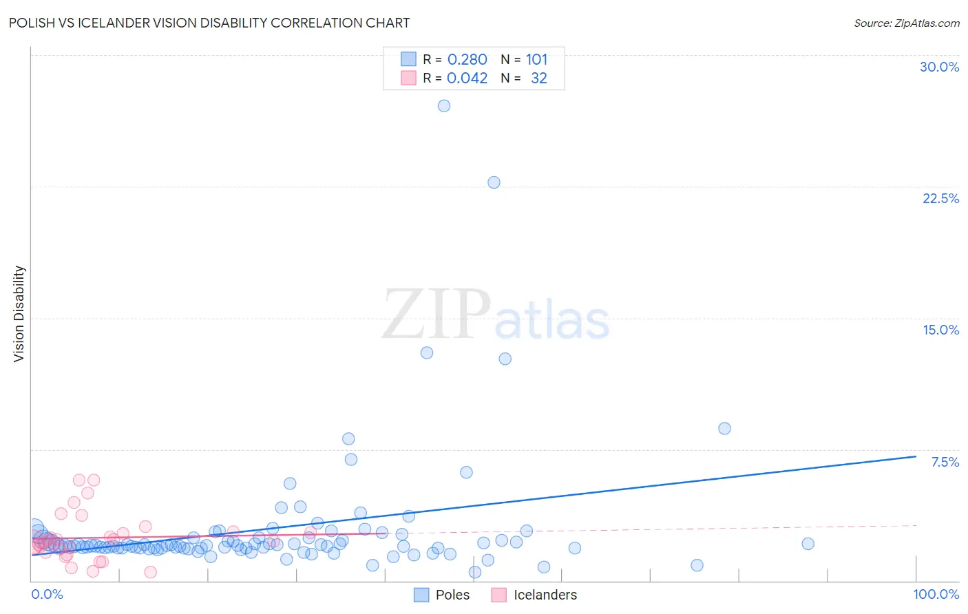 Polish vs Icelander Vision Disability