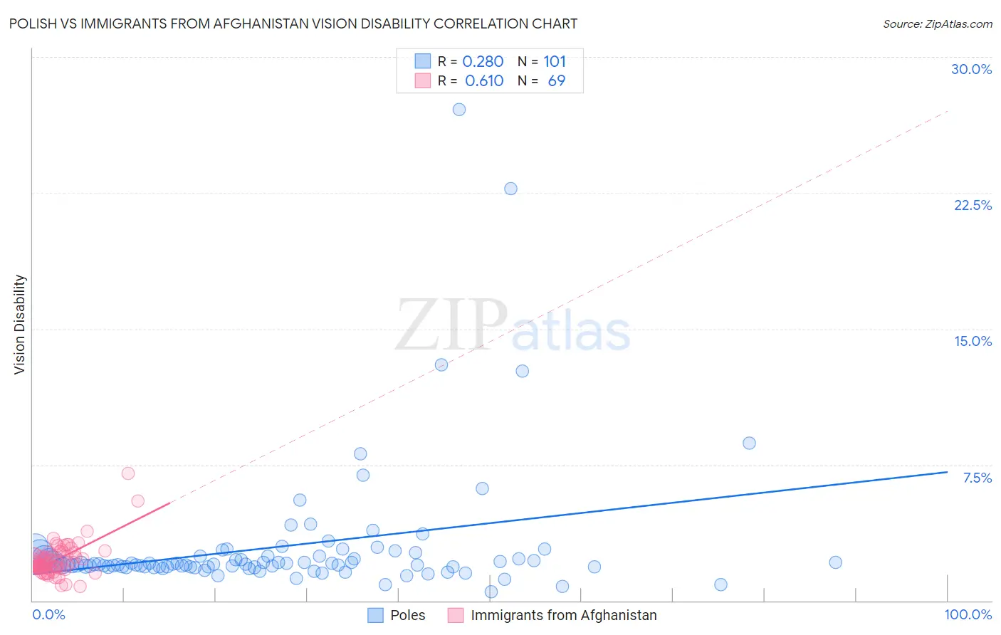 Polish vs Immigrants from Afghanistan Vision Disability