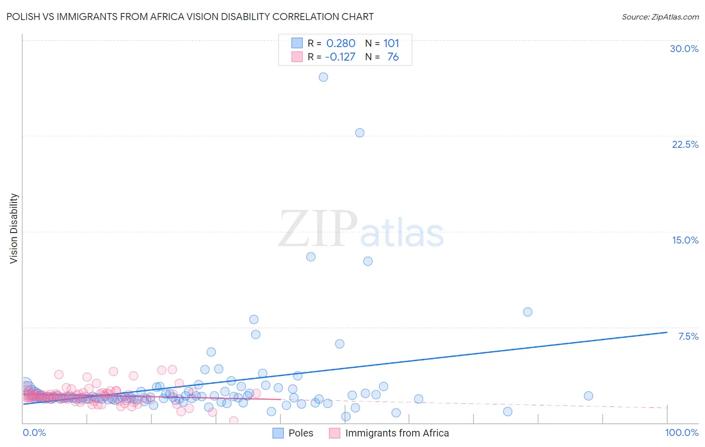 Polish vs Immigrants from Africa Vision Disability