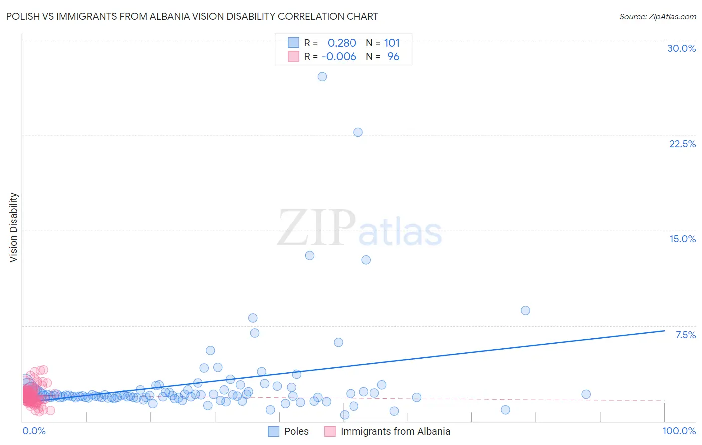 Polish vs Immigrants from Albania Vision Disability