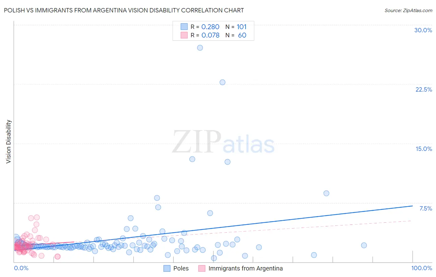 Polish vs Immigrants from Argentina Vision Disability