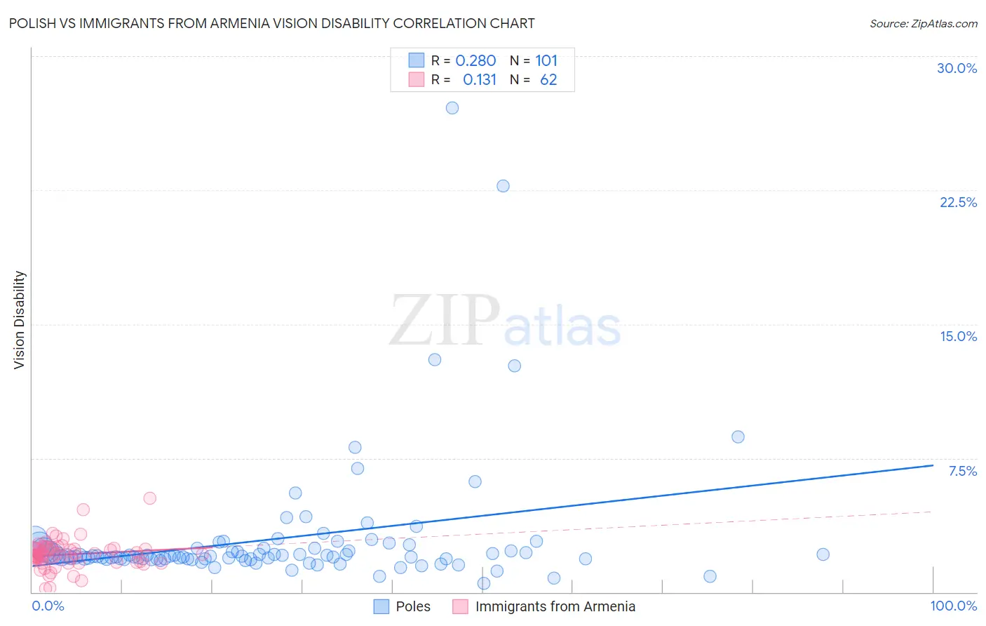 Polish vs Immigrants from Armenia Vision Disability