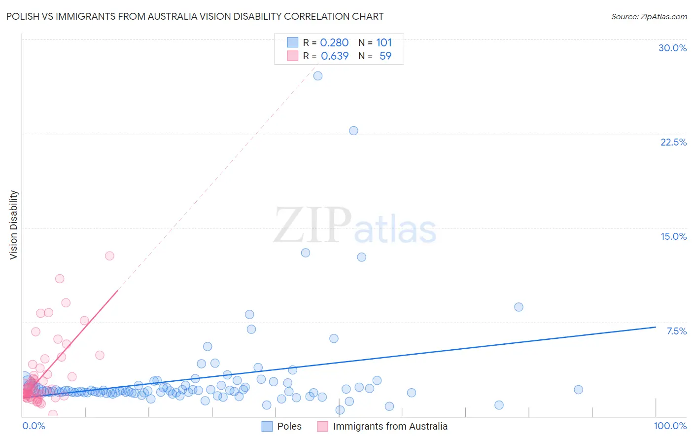 Polish vs Immigrants from Australia Vision Disability