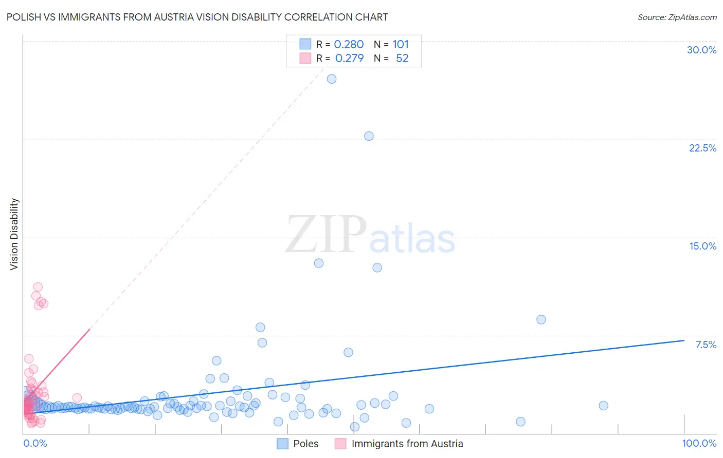 Polish vs Immigrants from Austria Vision Disability