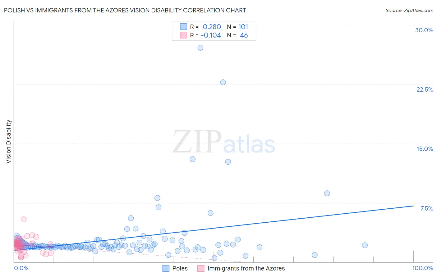 Polish vs Immigrants from the Azores Vision Disability