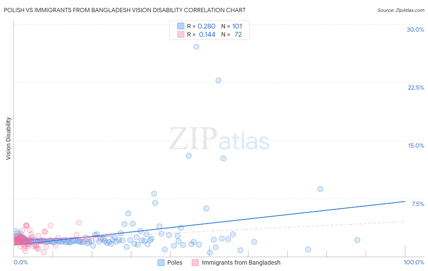 Polish vs Immigrants from Bangladesh Vision Disability