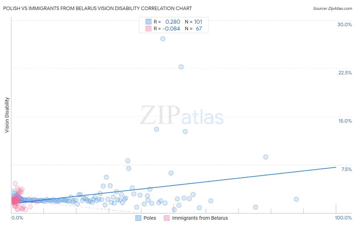 Polish vs Immigrants from Belarus Vision Disability
