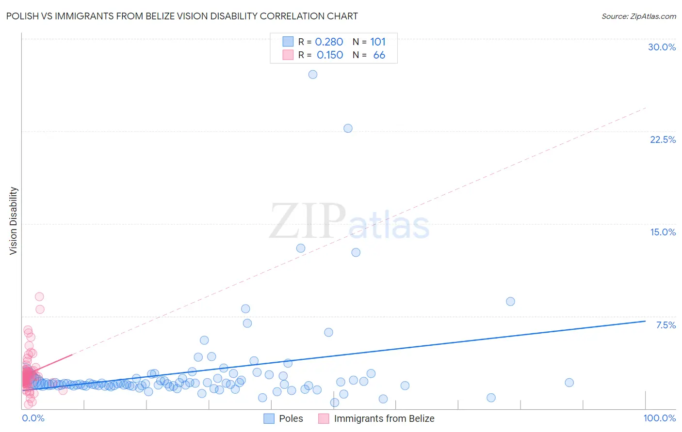 Polish vs Immigrants from Belize Vision Disability