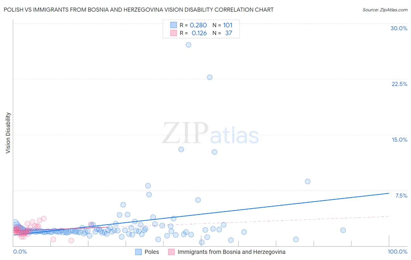 Polish vs Immigrants from Bosnia and Herzegovina Vision Disability