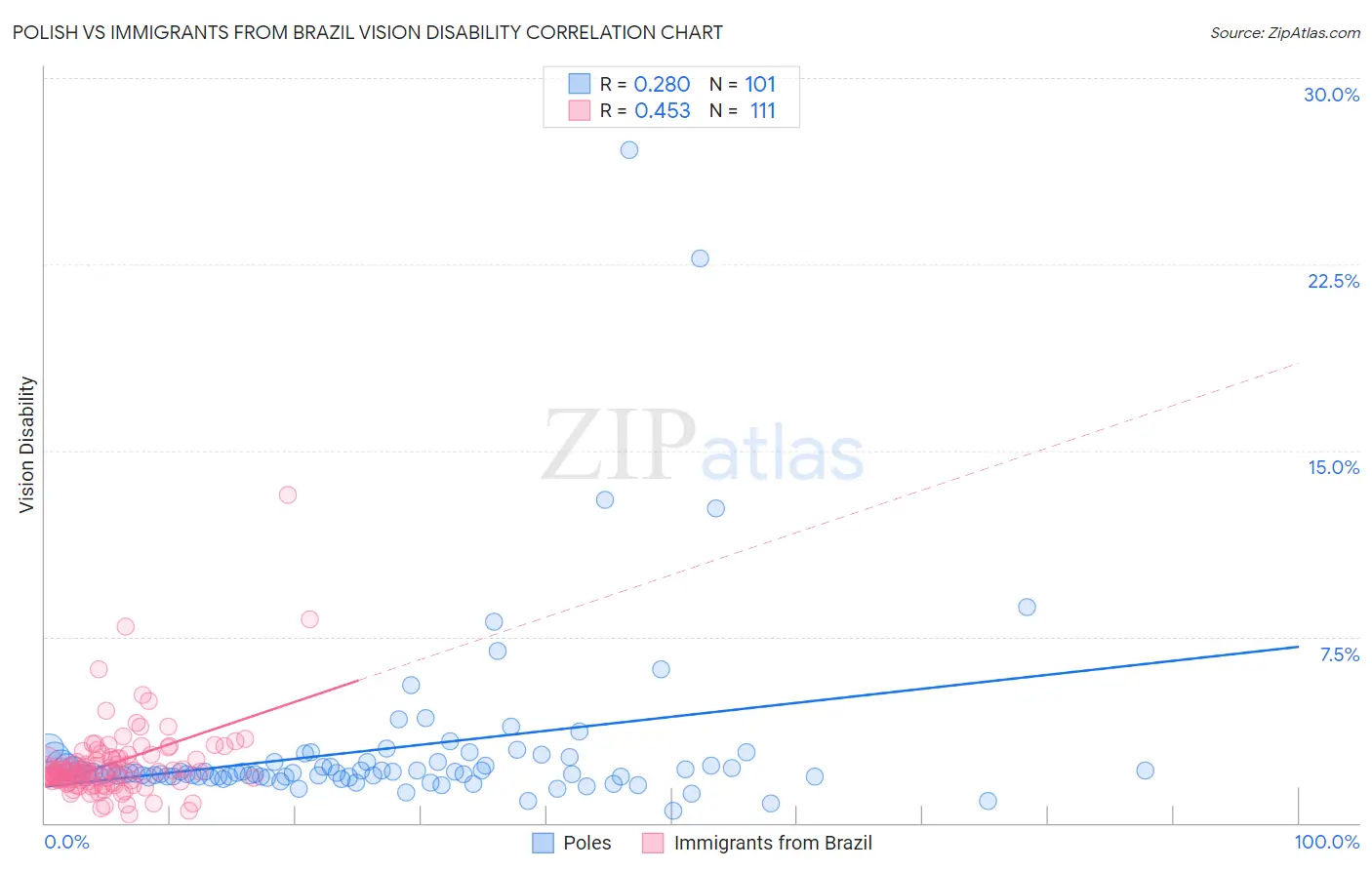 Polish vs Immigrants from Brazil Vision Disability