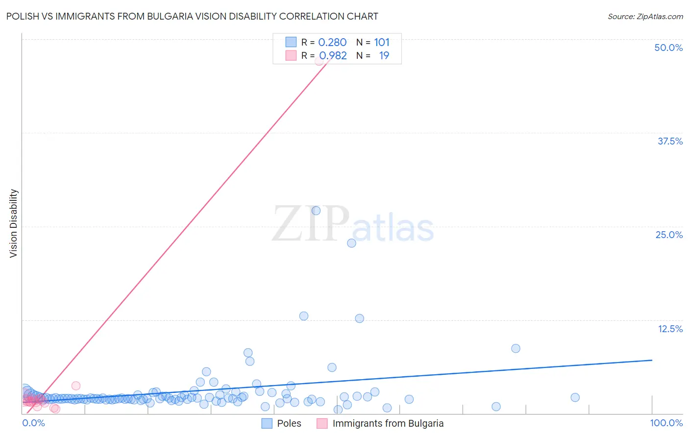 Polish vs Immigrants from Bulgaria Vision Disability