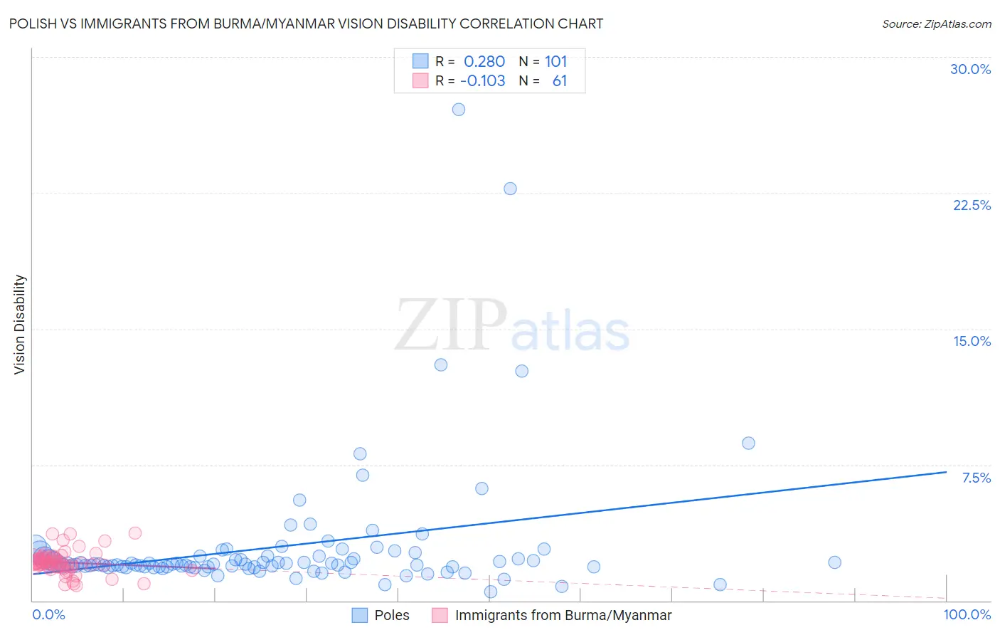Polish vs Immigrants from Burma/Myanmar Vision Disability