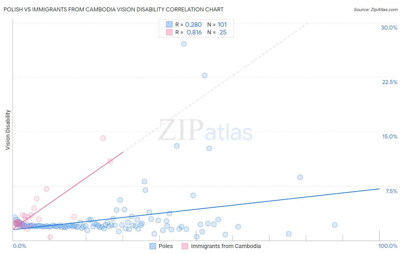 Polish vs Immigrants from Cambodia Vision Disability