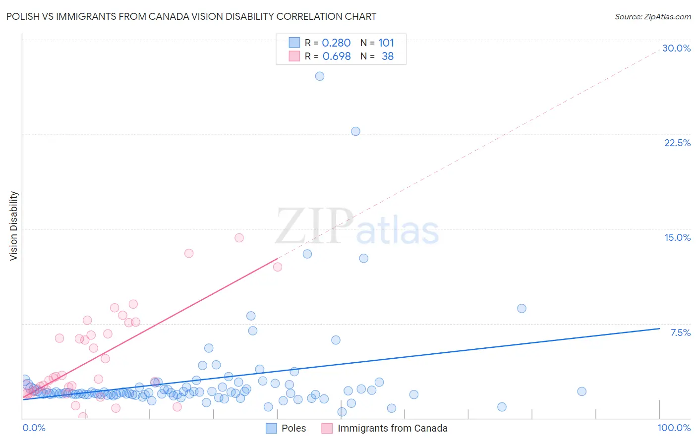 Polish vs Immigrants from Canada Vision Disability