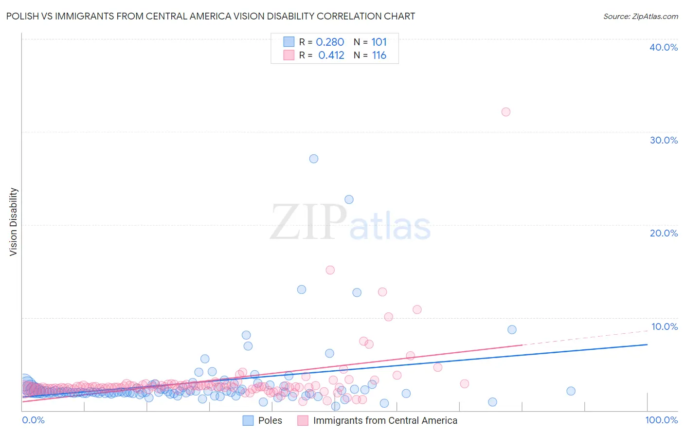 Polish vs Immigrants from Central America Vision Disability