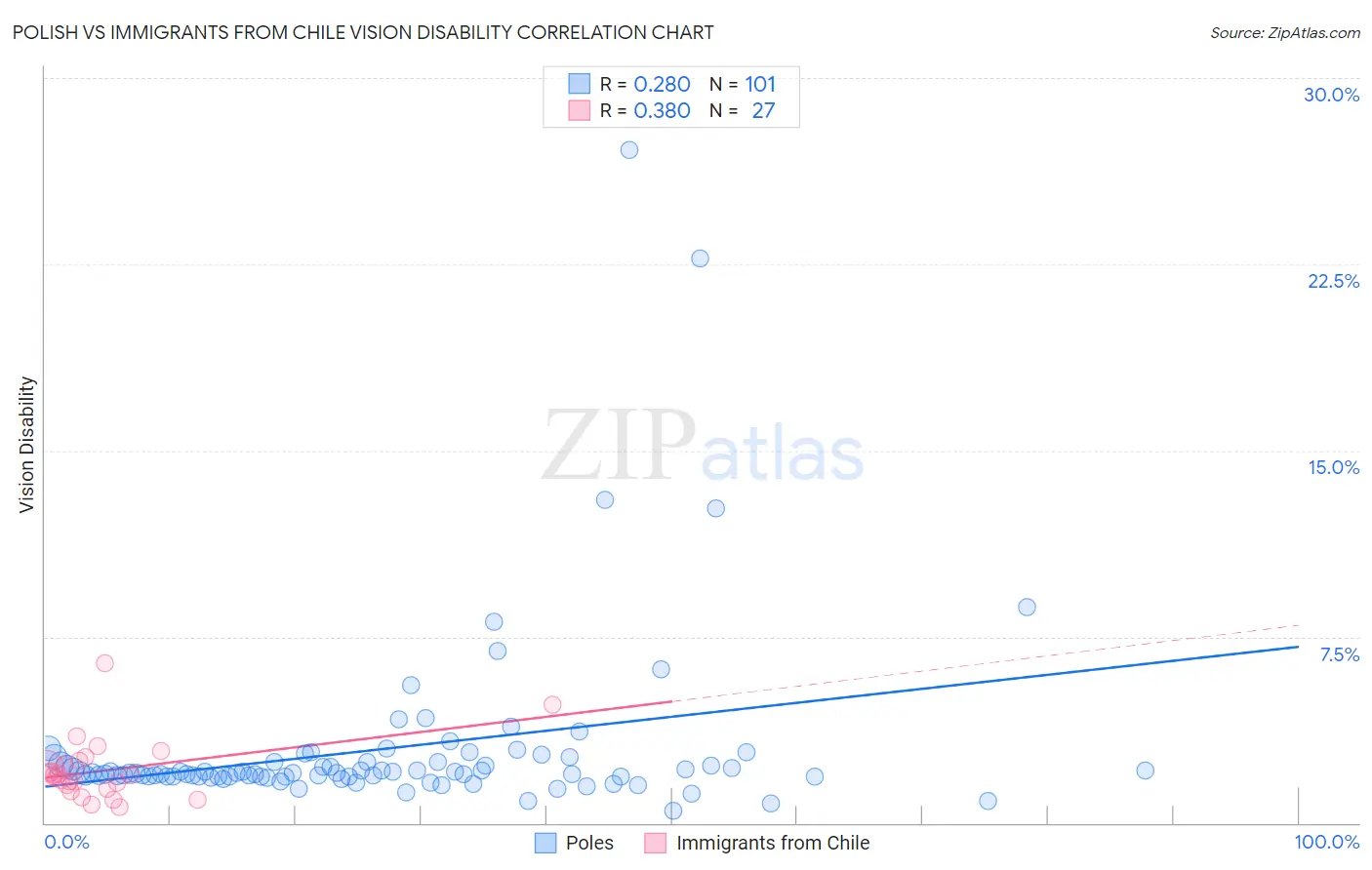 Polish vs Immigrants from Chile Vision Disability