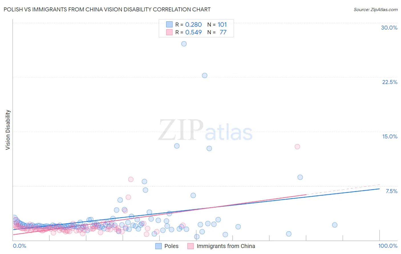 Polish vs Immigrants from China Vision Disability