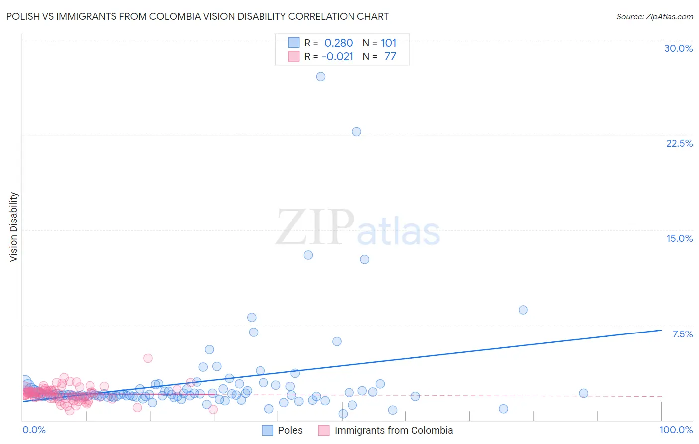 Polish vs Immigrants from Colombia Vision Disability