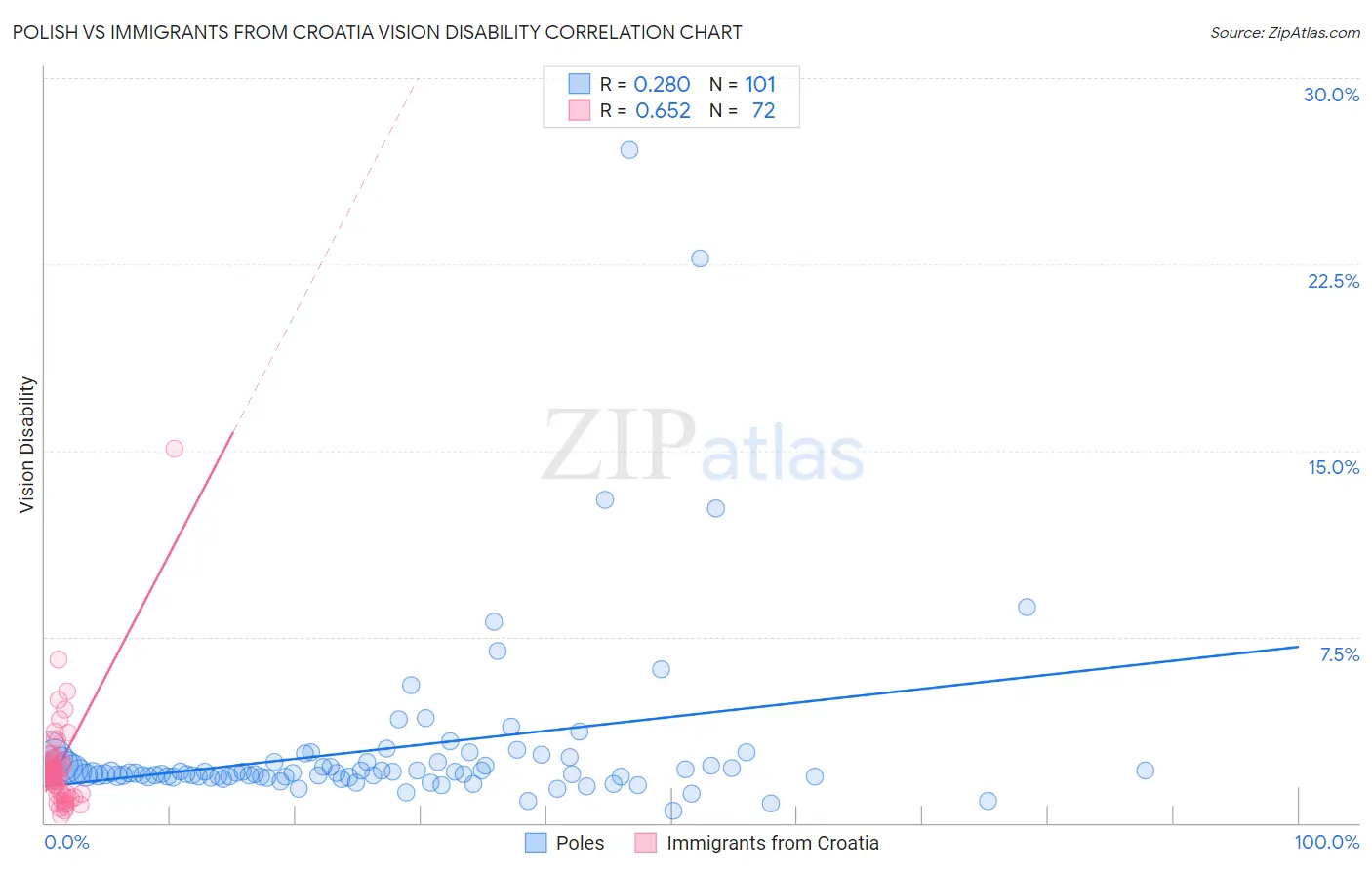 Polish vs Immigrants from Croatia Vision Disability