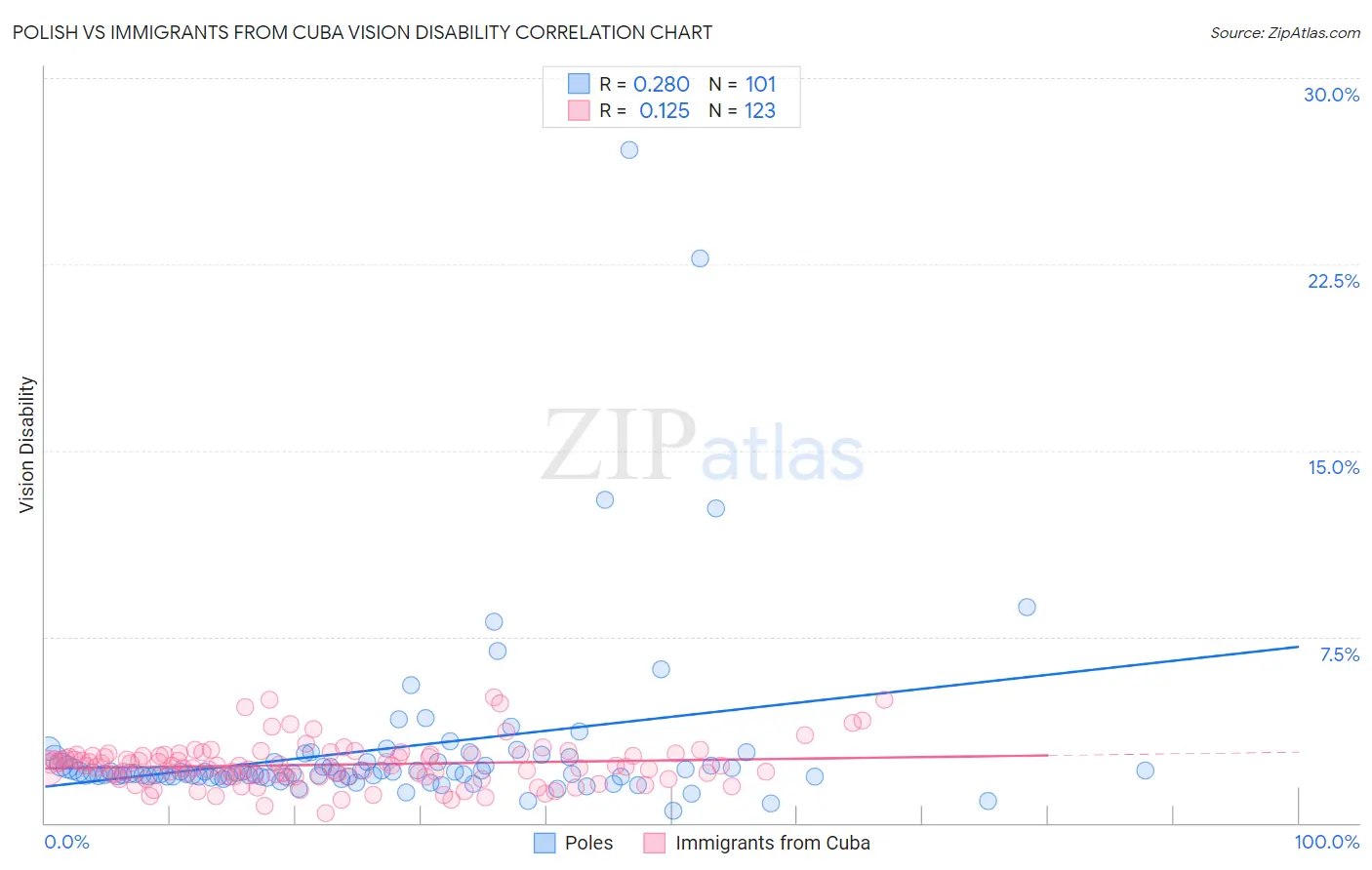 Polish vs Immigrants from Cuba Vision Disability