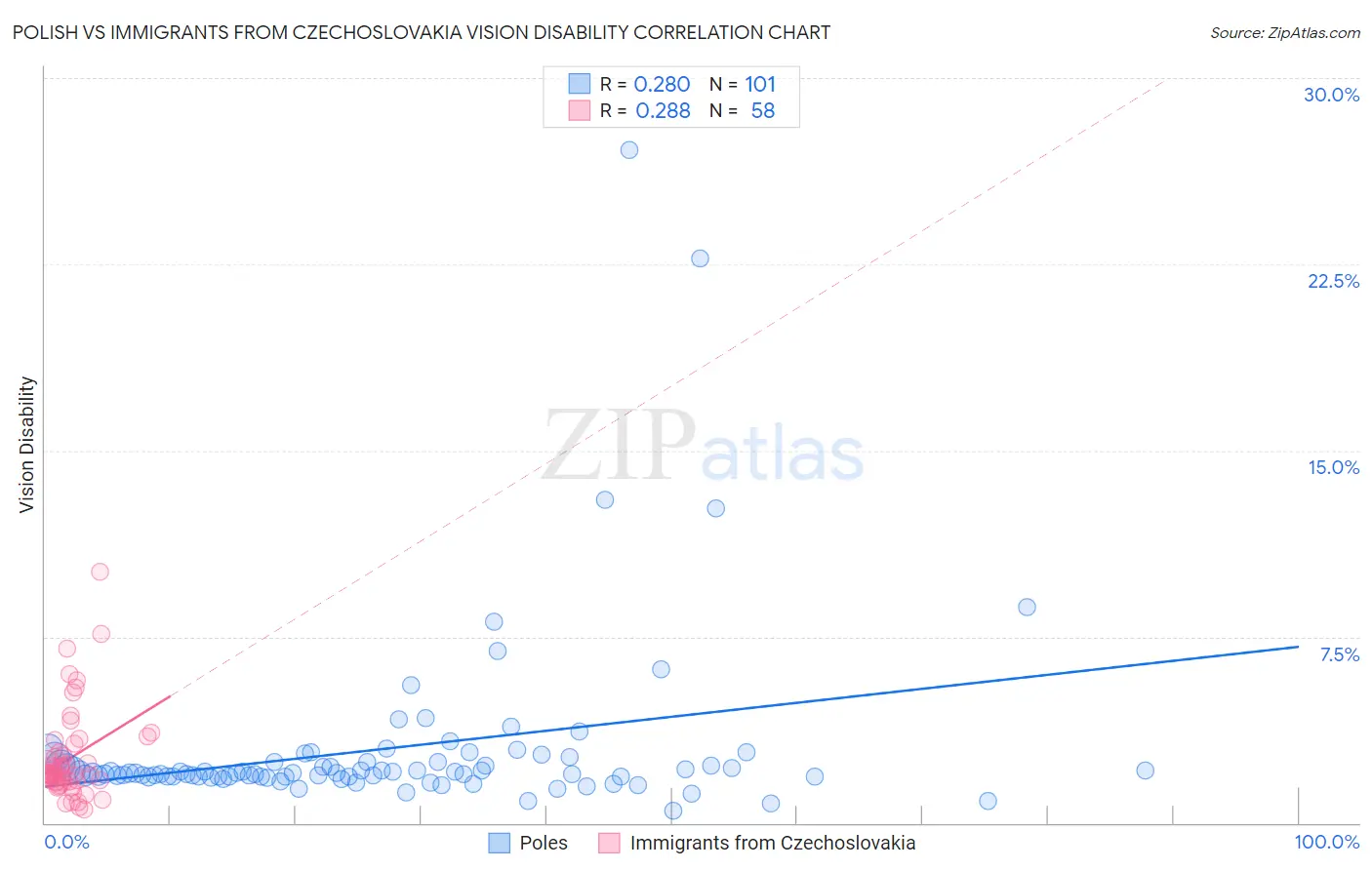 Polish vs Immigrants from Czechoslovakia Vision Disability