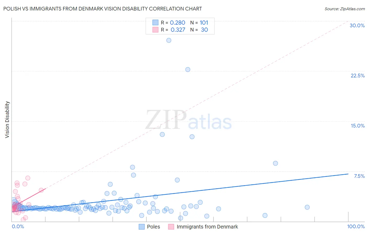 Polish vs Immigrants from Denmark Vision Disability