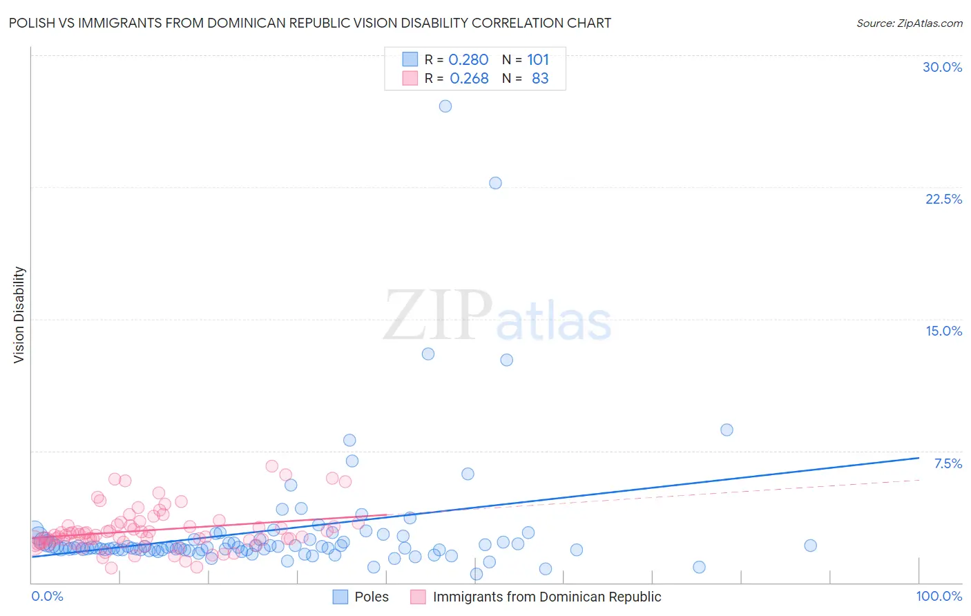 Polish vs Immigrants from Dominican Republic Vision Disability