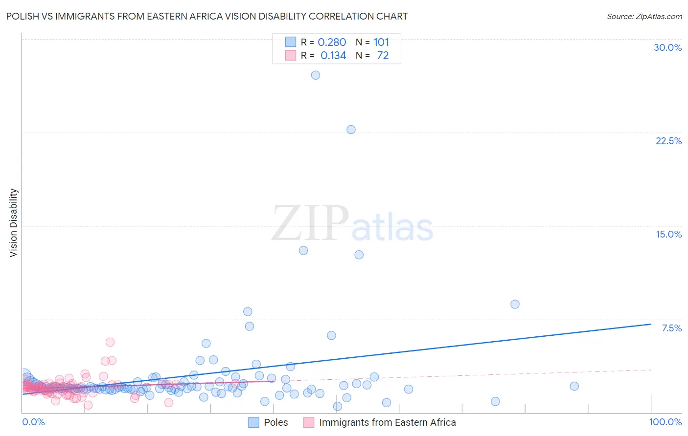 Polish vs Immigrants from Eastern Africa Vision Disability